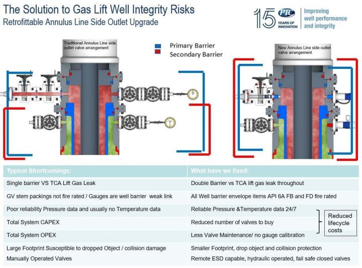 The solution to gas lift well integrity risks.jpg